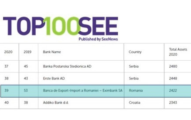 EximBank a intrat in top 10 in functie de active in sistemul bancar romanesc