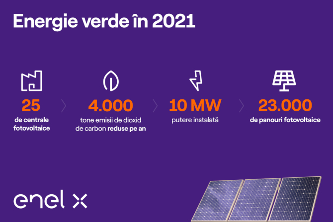 capitalism Understanding home delivery Enel X România a instalat 25 de centrale fotovoltaice cu o putere nominală  de aproximativ 10 MW în 2021 | DCBusiness.ro