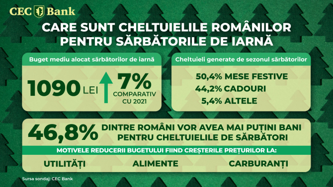 82,7% dintre români se pregătesc să petreacă Sărbătorile acasă. Aproape jumătate și-au redus bugetul față de anul trecut din cauza creșterii prețurilor la utilități, alimente și carburanți